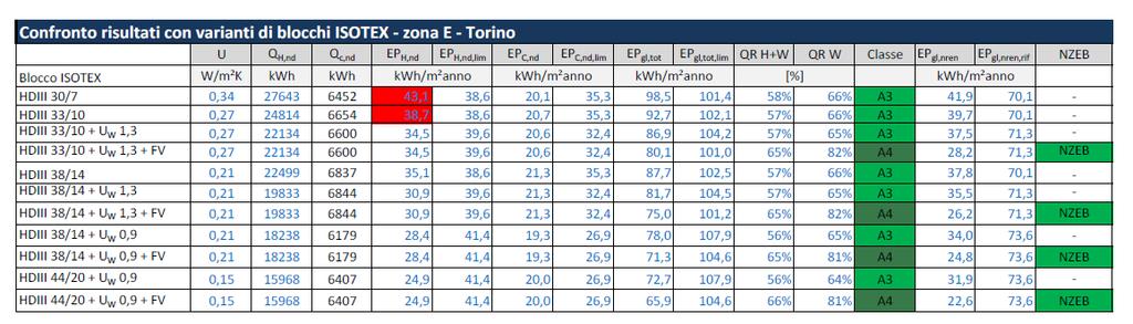 Risultati condominio Condominio in zona E - TORINO - il rispetto della legge, tenendo conto dei ponti termici, si raggiunge con il blocco HDIII33/10 unitamente all'impiego di serramenti adeguati di U