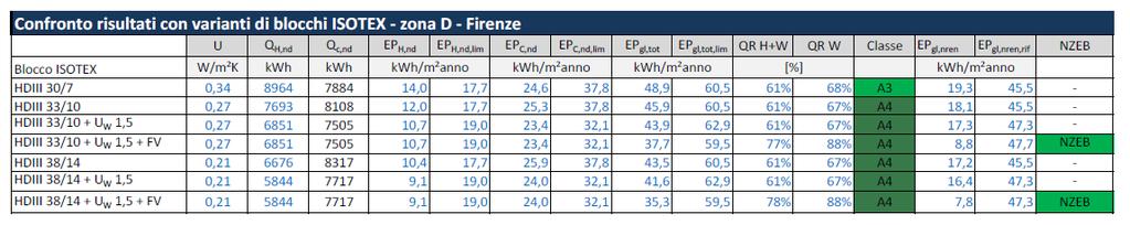 classificato Nzeb a partire da blocchi HDIII 33/10 unitamente all'impiego di serramenti adeguati di U w = 0,9 e all installazione dell impianto fotovoltaico Condominio in zona C - CAGLIARI - il