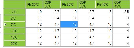 rendimento pari a 0.95 - Temperatura dell acqua di progetto 32 28, potenza 3 kw, portata variabile, temperatura variabile - Distribuzione 0.