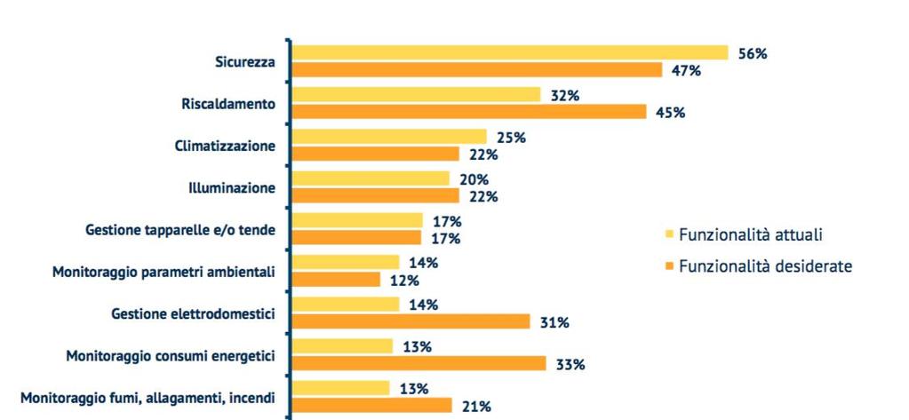 il target cosa cerca e cosa desidera Le applicazioni più desiderate per il futuro sono quelle che portano benefici più tangibili, siano essi legati alla sicurezza (47%) o al risparmio energetico.