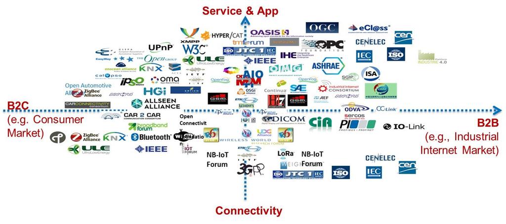 SCENARIO IOT: STANDARD E ALLIANCE Fonte: ISMB