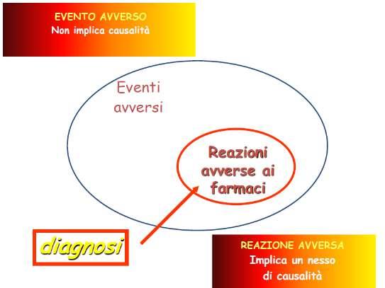 EVENTO AVVERSO Qualsiasi evento medico non desiderato che insorga in un paziente o in un soggetto incluso in uno studio