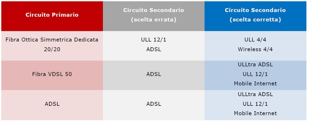 Esempi di scelta del Circuito Secondario per tipologia e dimensionamento Testare periodicamente il funzionamento del servizio E importante testare periodicamente il corretto funzionamento del