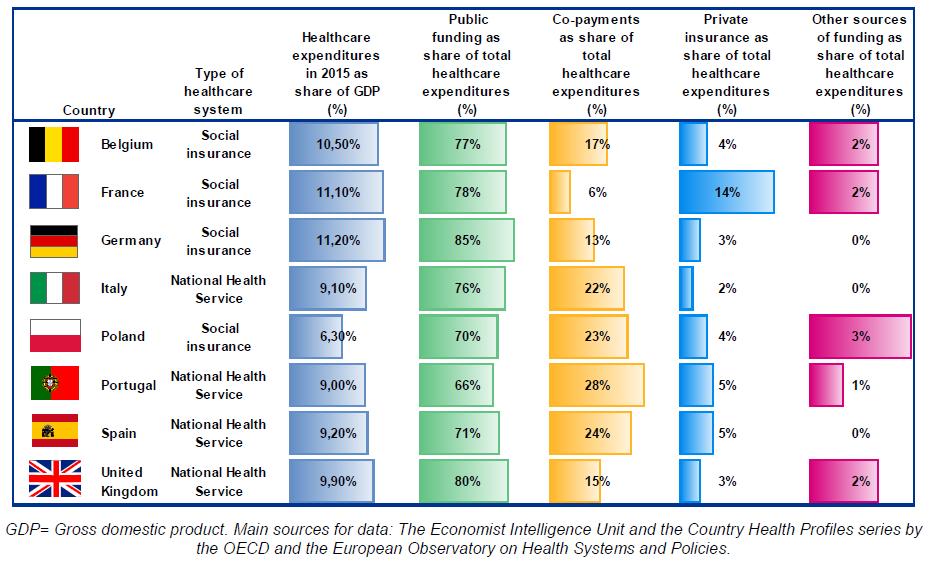 Modello di sistema sanitario e modalità di finanziamento: confronto tra 8 Paesi Ue Paese Tipologia di sistema sanitario della spesa sanitaria del 2015 sul PIL del finanziamento pubblico del