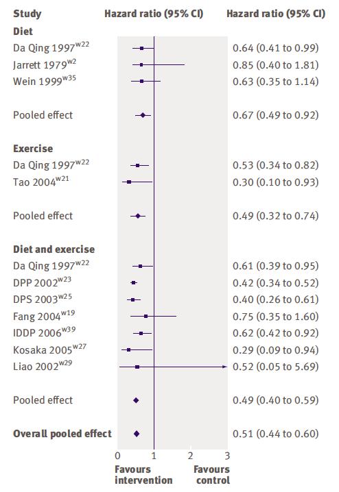 Metanalisi Gillies, BMJ 2007 L intervento non farmacologico può dimezzare il rischio del diabete di tipo 2 nei soggetti con IGT.