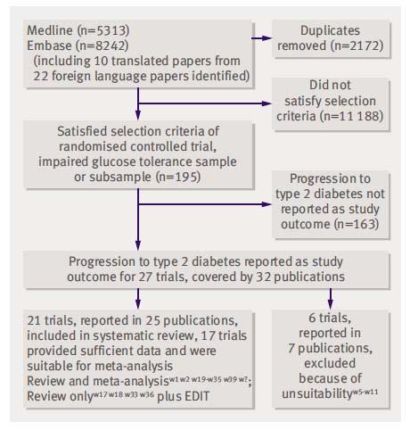 Metanalisi Gillies, BMJ 2007 21 trial rispondevano ai criteri di inclusione e di questi 17, con 8084 partecipanti con IGT, presentavano dati per essere inclusi in una metanalisi.