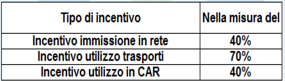 Normativa Il decreto legislativo del 5 dicembre 2013 Impianti esistenti Impianto biogas esistente che: Converte la sua produzione a biometano Effettua produzione