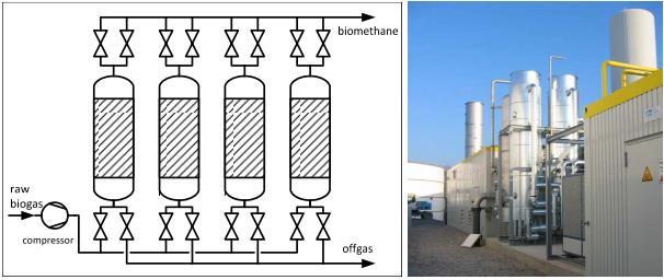 LO STATO DELL ARTE DEL BIOMETANO Adsorbimento Adsorbimento: Pressure swing adsorption(psa) Questa metodologia è vantaggiose se: Il contenuto di metano nel flusso di biometano (95,0-99,0% vol) è
