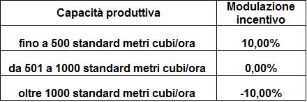 Ulteriori modulazioni incentivo Modulazione per taglia Maggiorazione di fonte Al biometano prodotto esclusivamente a partire da sottoprodotti,