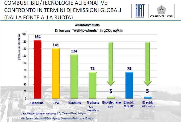 RIDUZIONE DELLE EMISSIONI Nei