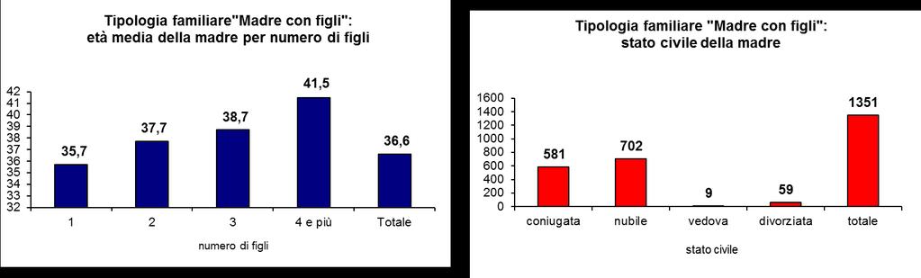 Le madri con figli, di cui almeno uno in età 0-2 anni Nella tipologia familiare Madre con figli (di cui sempre almeno uno in età minore di 3