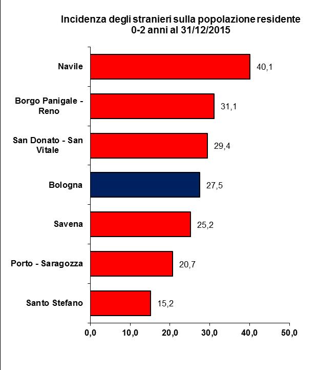 A Navile e a Borgo Panigale-Reno più stranieri nella popolazione tra 0 e 2 anni A Bologna attualmente il 27,5% dei bambini in età