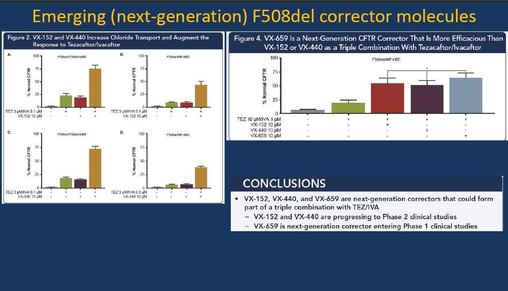 Tezacaftor + Ivacaftor + VX-152 VX-440 VX-659