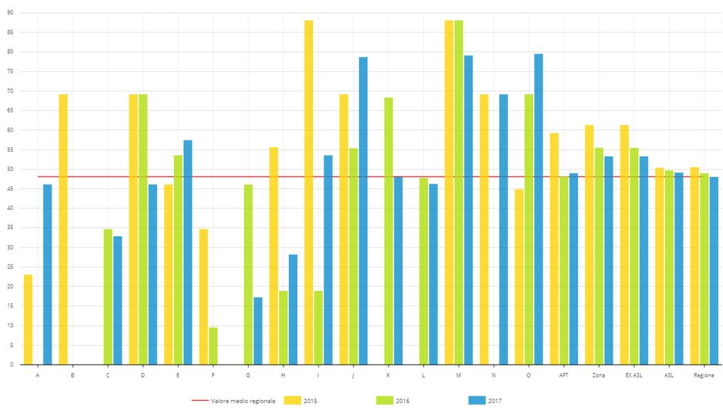 % di soggetti in terapia con NAO che effettua almeno 2 creatininemie annuali Valore dell indicatore a livello