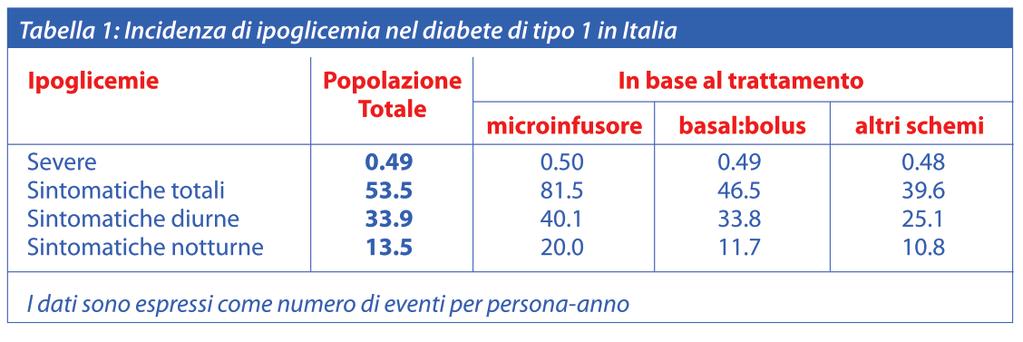 ipoglicemie in