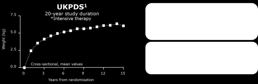 Il trattamento intensivo del DM2 determina incremento ponderale L aumento di peso è stato osservato negli studi UKPDS, ACCORD, ADOPT e VADT in cui il trattamento è stato intensificato nel tempo *Aim