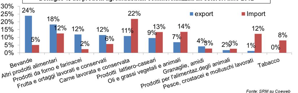 ed il valore del brand all estero Il vantaggio competitivo dell Italia nei prodotti trasformati: quota dell industria alimentare sul totale (alimentare + agroindustria): 82% per l export e 68,9% per