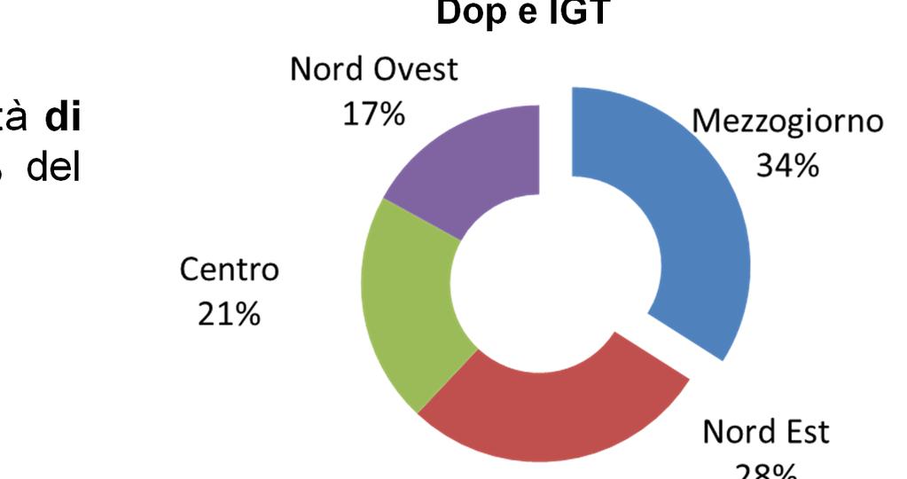 prodotti di qualità e capacità esportativa 1 macroarea italiana per numerosità di prodotti Dop e Igt: 111 pari al 34% del totale nazionale.