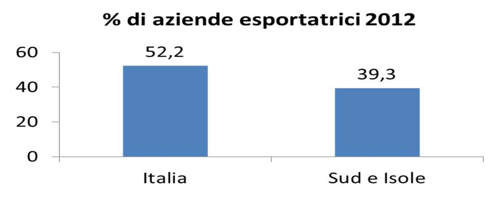 Export: oltre la metà delle imprese segue la via dei mercati esteri Quota Nel Mezzogiorno Circa 40% Nel Mezzogiorno le imprese che esportano sono meno ma ottengono risultati migliori.
