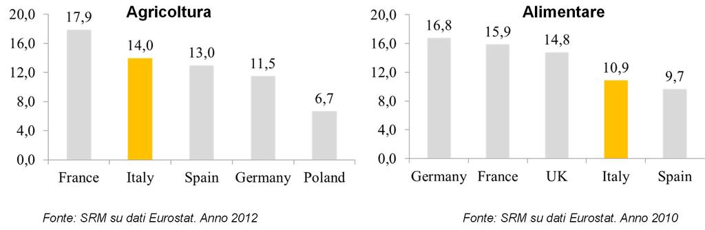 L Agroalimentare italiano è tra i primi in Europa Settore agricolo, inclusa la silvicoltura e la pesca: l Italia, con 28,1 miliardi di euro si posiziona al 2 posto in Europa, dopo la Francia (35,8