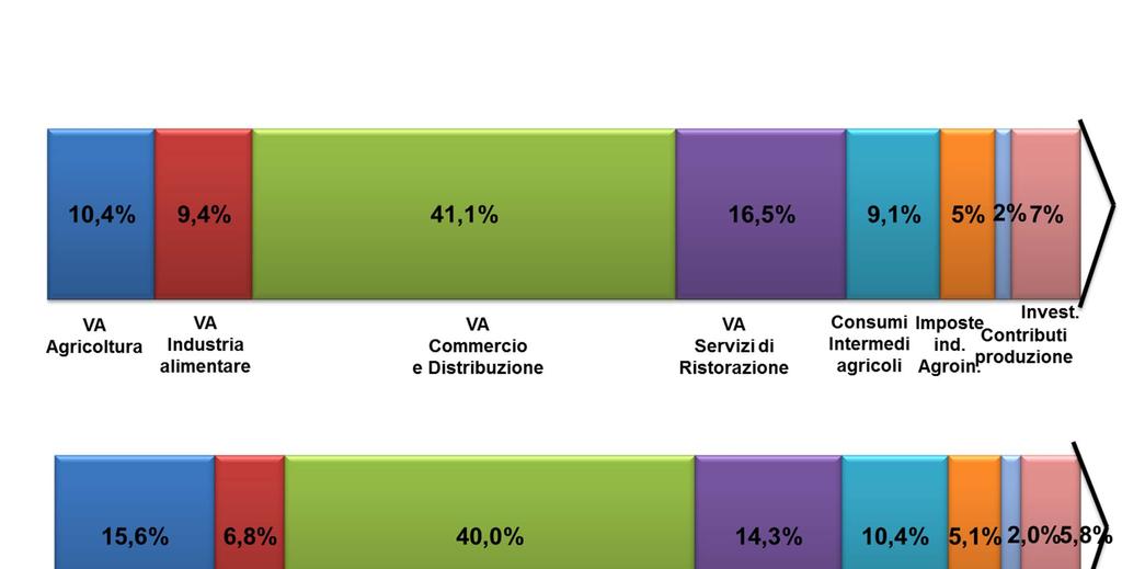 il Valore della «filiera» in Italia e nel Mezzogiorno La filiera agroalimentare è di 267.