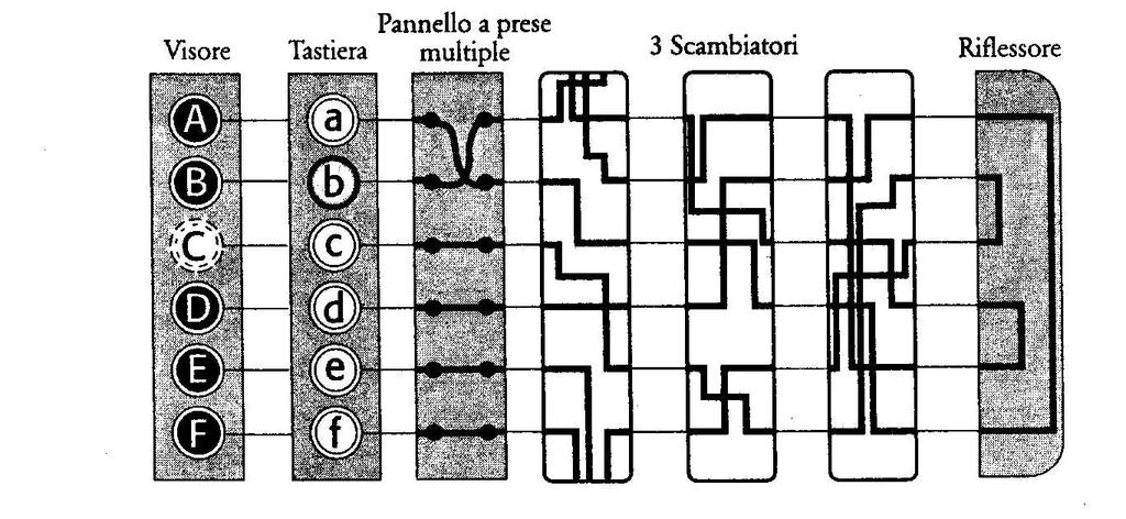 Combinazioni Le combinazioni del pannello a prese multiple sono 100.391.791.