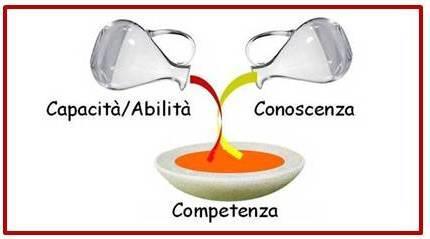 Conoscenze, abilità, competenze I concetti di conoscenze, abilità e competenze declinati nella Raccomandazione del Parlamento europeo