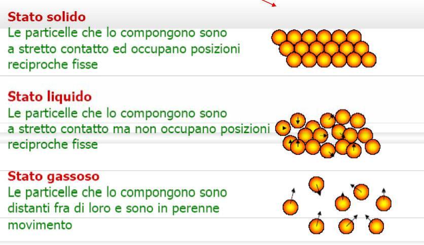 La materia STATI DI