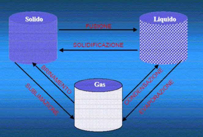 I passaggi di stato Il processo attraverso il quale una sostanza soggetta a variazione di