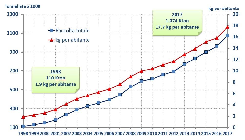 La raccolta