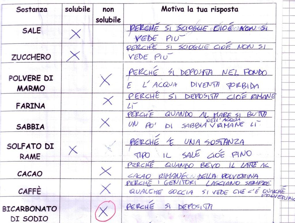 IN TABELLA In forma individuale, ogni alunno ha verbalizzato la