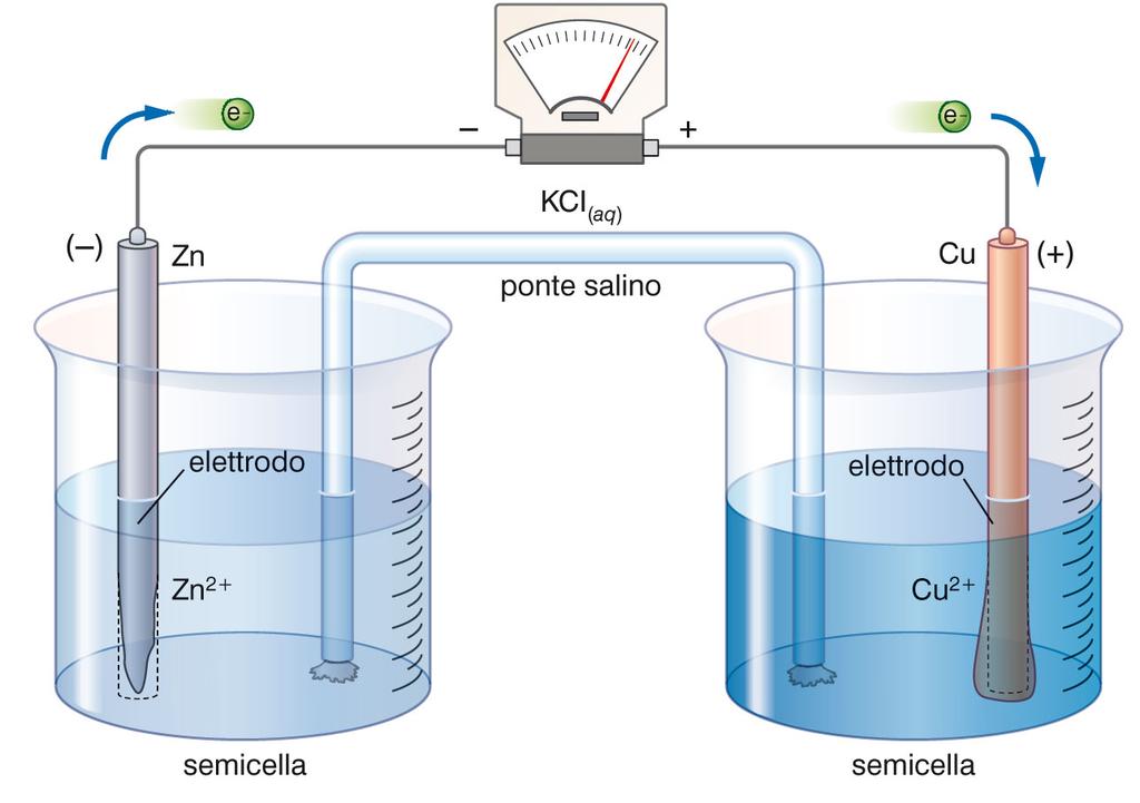 soluzioni nelle semipile liberando ioni negativi dove si formano Zn 2+ e ioni positivi dove vengono consumati Cu 2+.