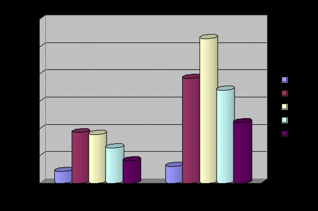 Serie storiche attività analitiche laboratorio 22-25 Per meglio discriminare il trend delle attività del laboratorio nel corso degli ultimi anni, a partire da quando si ha avuto operatività come