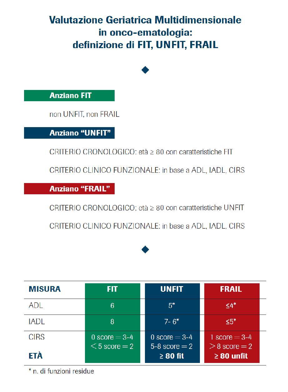 APPENDICE C: definizione di FIT, UNFIT e FRAIL in