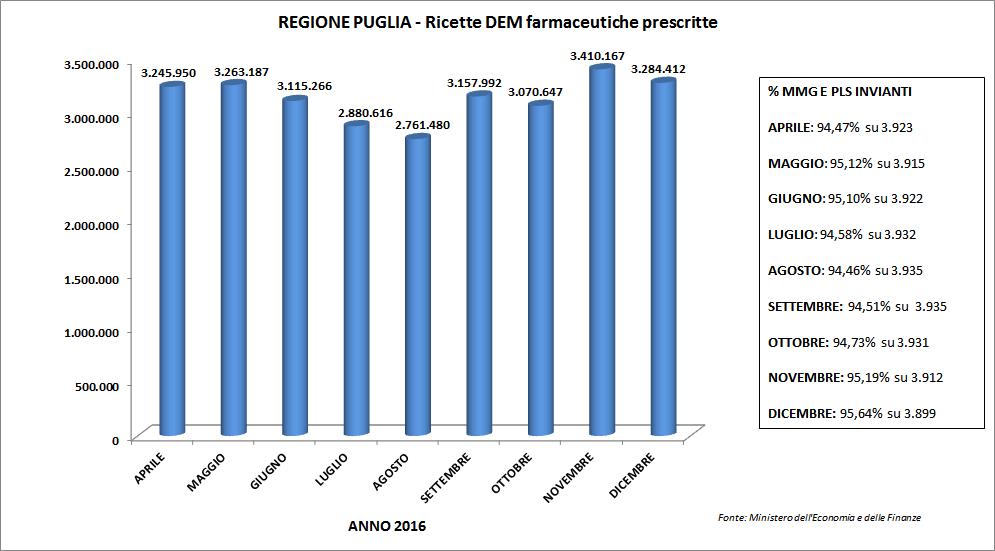 RICETTE DEMATERIALIZZATE Mese Farmaceutica Specialistica N.ro ricette dem N.ro prescrittori N.ro ricette dem N.ro prescrittori gen-16 2.774.826 3.442 2.928 62 feb-16 2.996.