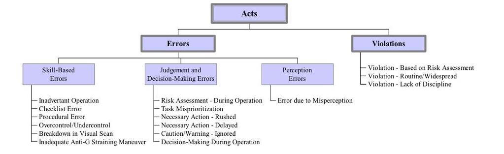 HFACS Acts= Errors (Errori) e/o