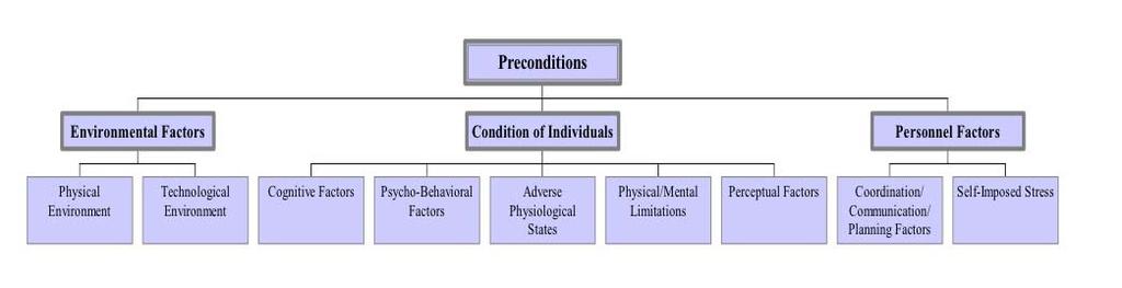 HFACS Preconditions = condizioni a monte, che