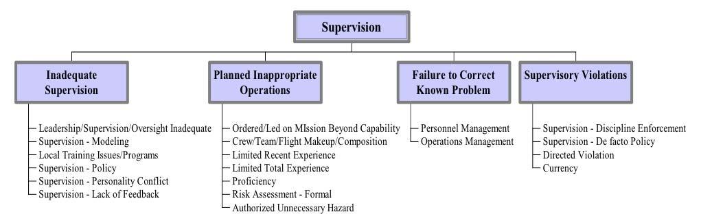 HFACS Supervision = Cause derivanti da livelli decisionali intermedi (i supervisori ).