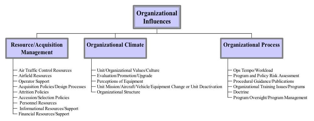 HFACS Organizational Influences = Cause derivanti da livelli decisionali più alti.