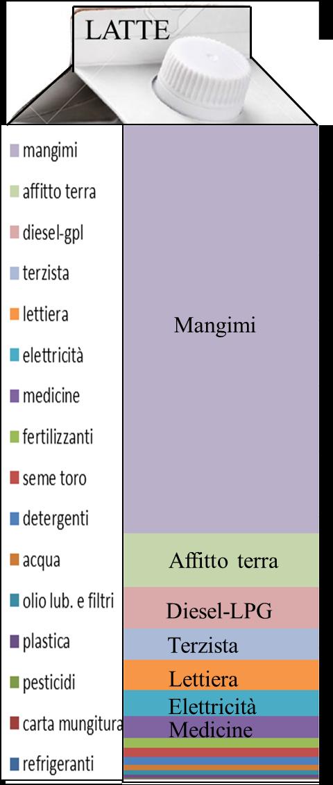 5. Analisi costi alla stalla Diesel-GPL ORDINE /Kg latte % mangimi 0.200 62.44 affitto terra 0.026 8.