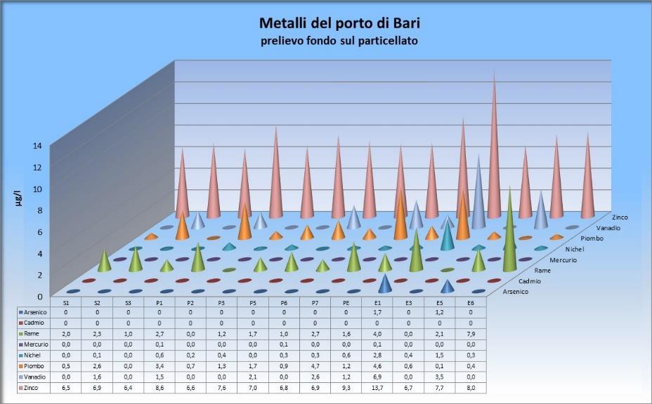 Alcuni risultati delle campagne di