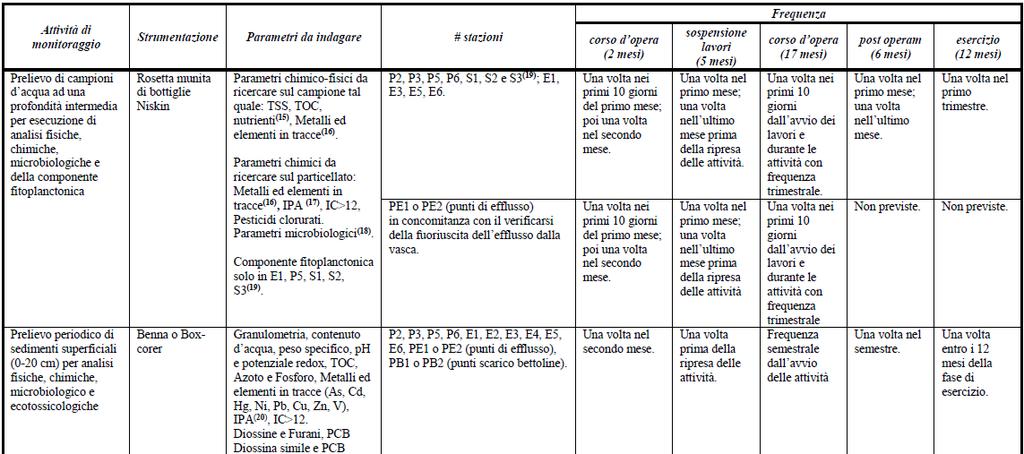 Tabelle riassuntive delle attività di monitoraggio aggiornate La proposta metodologica sopra descritta è stata comunque discussa in fase di affidamento delle attività all Ente Pubblico individuato