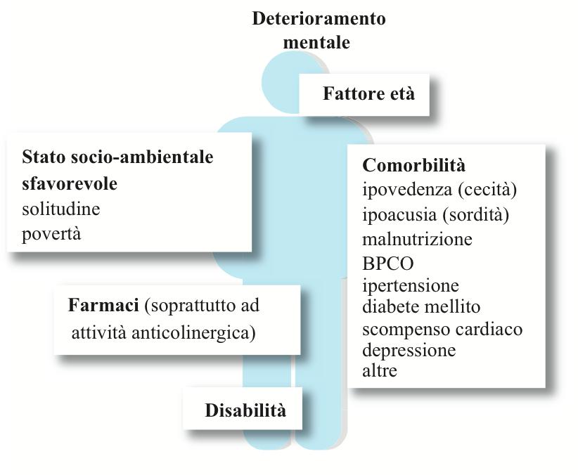 IL GRANDE VECCHIO CON DETERIORAMENTO COGNITIVO COMORBIDITÀ COME FATTORE DI COMPLESSITÀ In presenza di un grande vecchio con deterioramento cognitivo è fondamentale considerare che molteplici