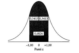 Uso delle tavole : esempio 3 tavola B Supponiamo di voler conoscere l area compresa tra z=-1 e z=+1 Nella colonna dei punti z, si scendere fino a trovare z=1 e, rimanendo nella stessa riga fino a