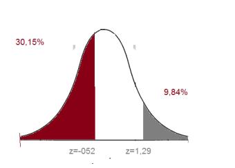 Quale è la probabilità di ottenere un campione che ha una spesa media maggiore di quella trovata nel campione estratto? E inferiore o uguale?