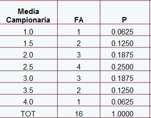 Distribuzione campionaria della media campionaria Pagina 34 Scelta in blocco (senza ripetizione) Campioni estraibili=n!/ n!(n-n)!