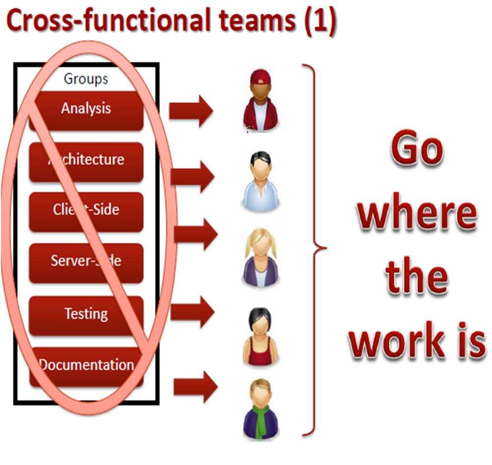 waiting while other are overwhelmed Increase learning No role other than team member inside a team