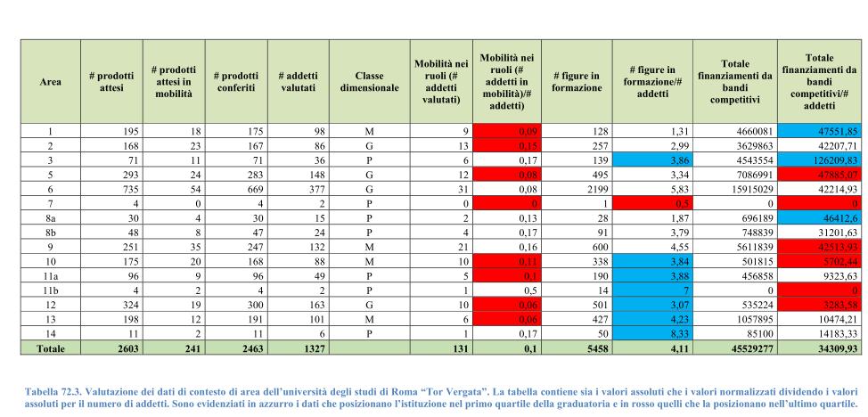 Risultati sull'attrazione delle risorse 6 Figura 4. Risultati relativi ai finanziamenti da bandi competitivi.