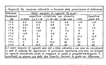 Rugosità e tolleranza dim La rugosità indicata sul disegno deve essere