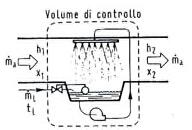 TEMPERATURA di SATURAZIONE ADIABATICA Saturatore adiabatico Una portata di aria umida (ṁa = ma/δτ) iene saturata mediante l iniezione, attraerso appositi ugelli, della portata d acqua ml.